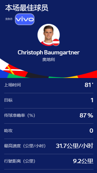 攻入关键球！官方：鲍姆加特纳被评为波兰对阵奥地利的最佳球员
