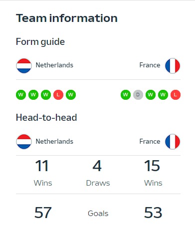 荷兰队与法国队历史交锋记录：11胜4平15负 法国稍占优势 
