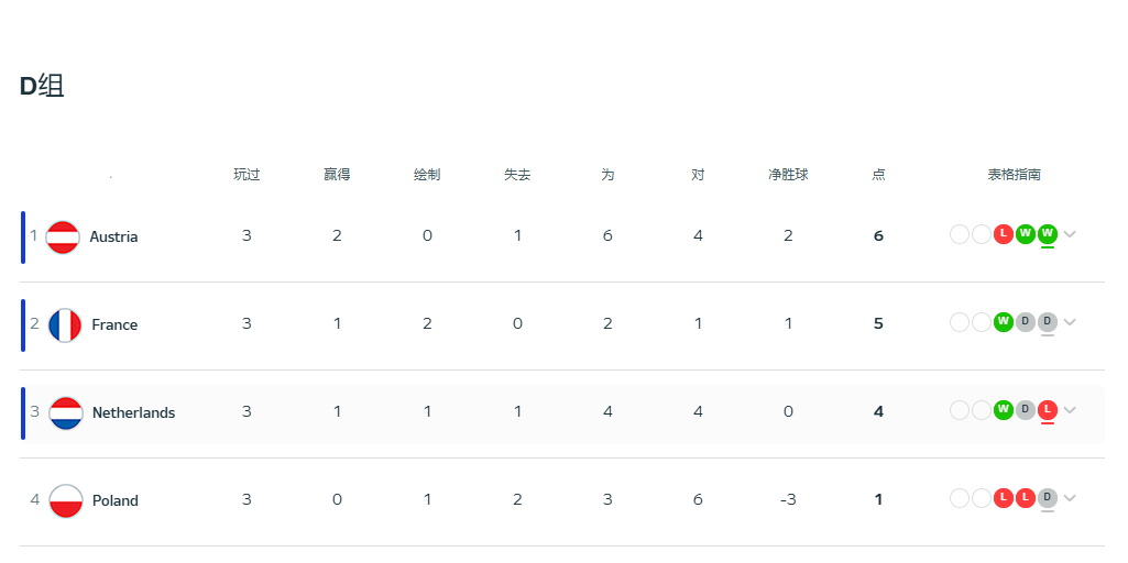 D组最终排名：奥地利积6分领先法国荷兰并列晋级