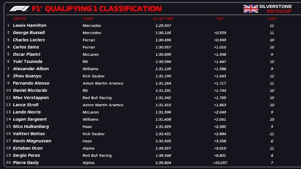 F1英国大奖赛排位赛战报：拉塞尔主场夺杆位 汉密尔顿冠宇、洛克第二周止步Q2