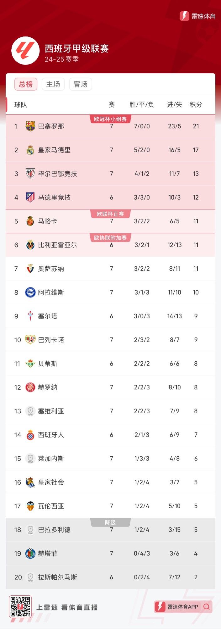 💡早报：巴萨7连胜4分优势领跑 曼联1-1憾平特温特