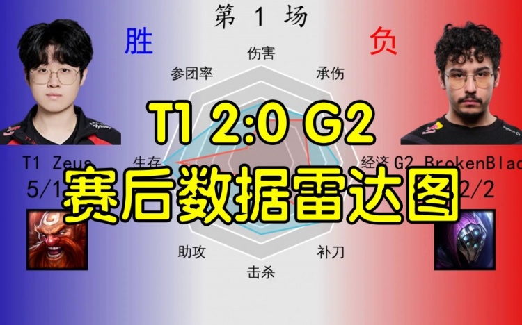 T1 2:0 G2数据雷达图：BB被Zeus完爆 Faker展现完美状态