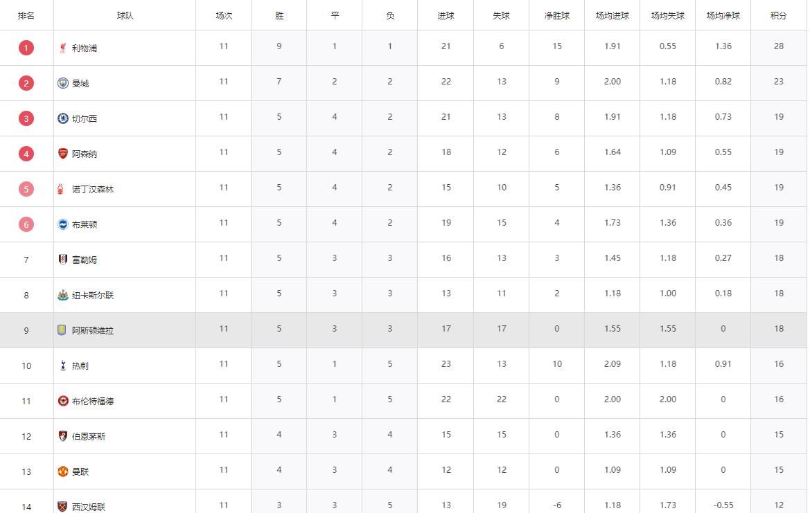 曼联仍有机会！英超积分榜前所未有地拥挤 第13和第4只相差4分
